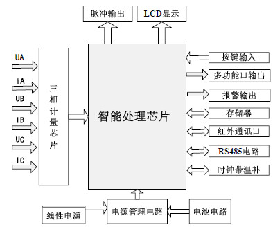 28圈科技智能电表